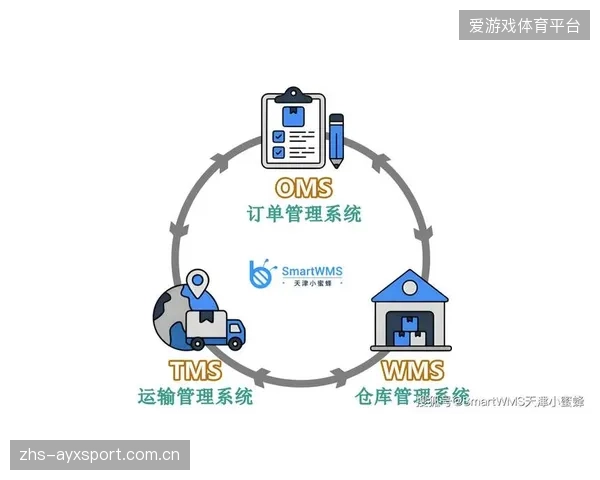 你的订单管理系统（OMS）与仓库管理系统（WMS）为何仍在“对话”，而不是真正地协同工作？